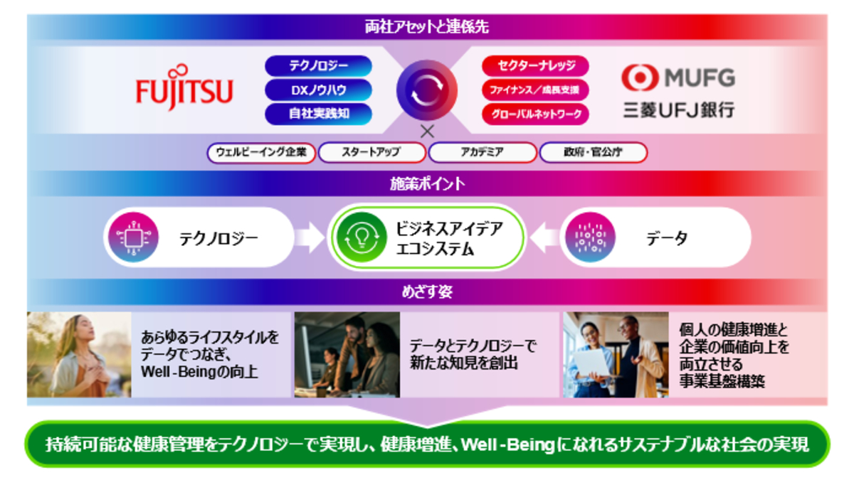 三菱UFJ銀行×富士通、健康予防領域でMOUを締結――PHRデータ活用でウェルビーイング社会の実現へ