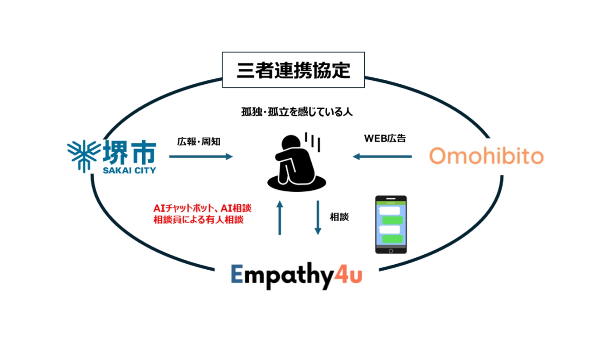 堺市×Empathy4u×想ひ人、「孤独・孤立」課題を可視化する実証プロジェクトを開始