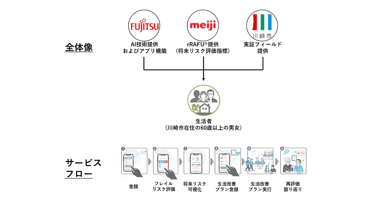 将来の低栄養・フレイルリスクを予測する世界初の指標「rRAFU®（アールラフ）」の社会実装――明治×富士通が、川崎市で実証実験を開始