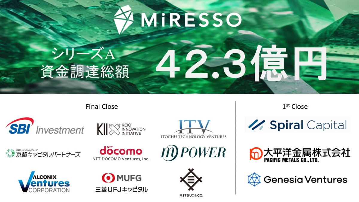 MiRESSOがシリーズAで総額42.3億円を調達、累計資金調達は66.8億円に　核融合材料供給の実装フェーズへ