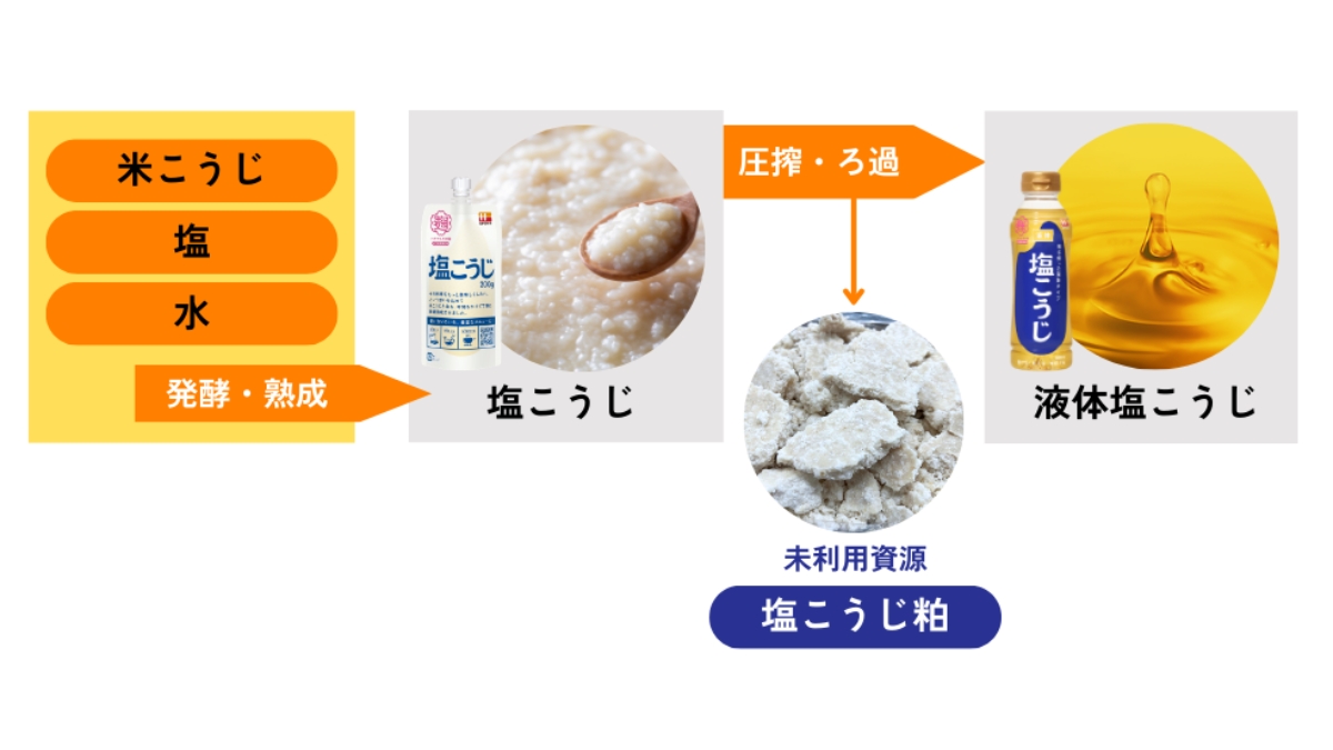 ハナマルキ×東京電機大学が共同研究で未利用資源「塩こうじ粕」から美容成分を創出