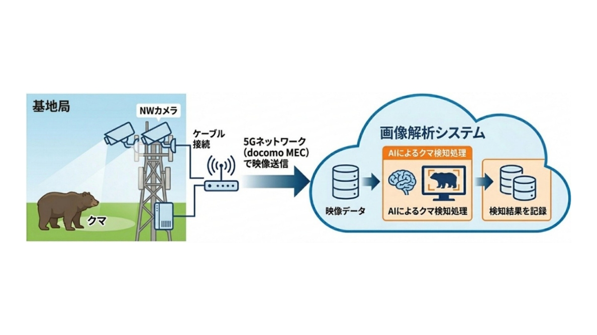 NTTドコモ、基地局×AIでクマ出没をリアルタイム検知　北海道で実証実験開始、人と野生動物の共生をめざす 