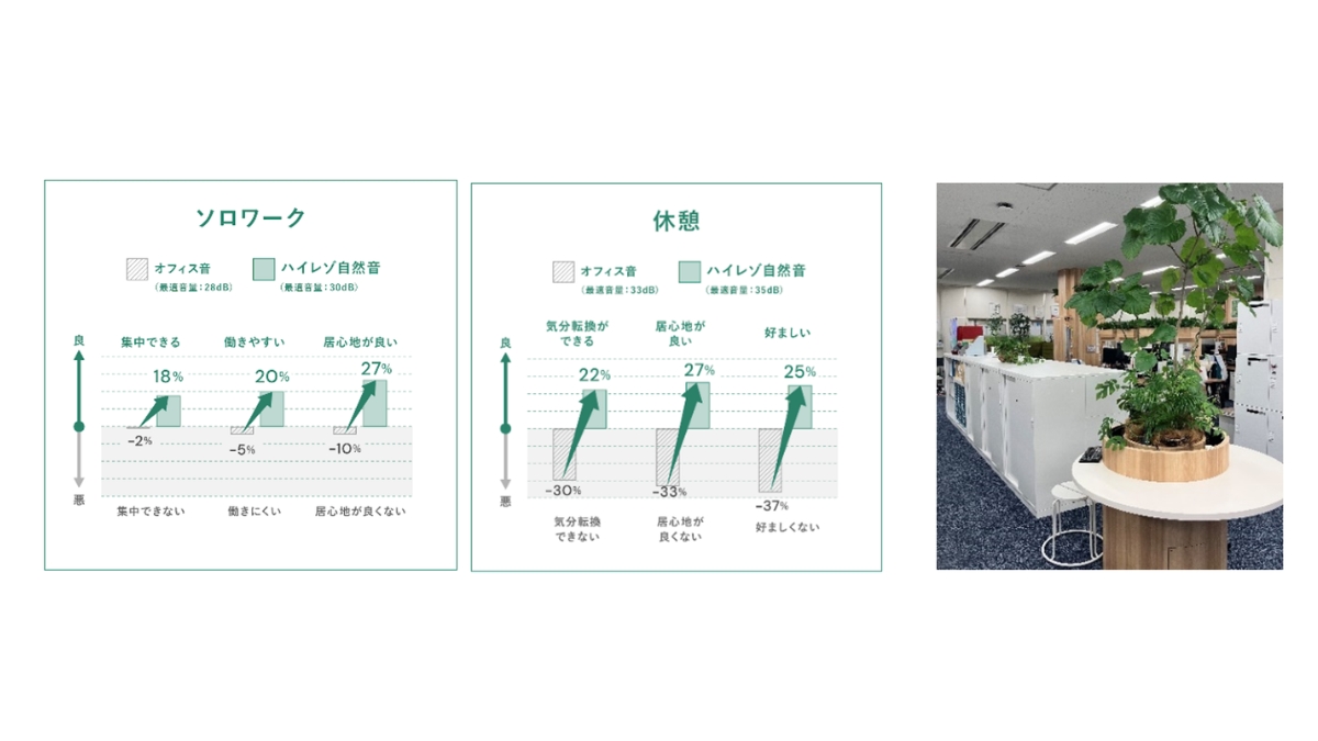 オフィスのウェルビーイング向上へ――パソナ日本総務部とパナソニックHD、自然音と植栽を融合した共同研究で「環境デザイン賞」受賞