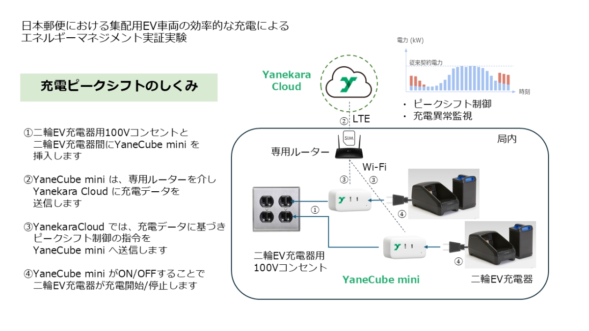 日本郵便×Yanekara、集配用EV二輪車両の充電制御実証を開始――郵便局の電力ピーク抑制へ 