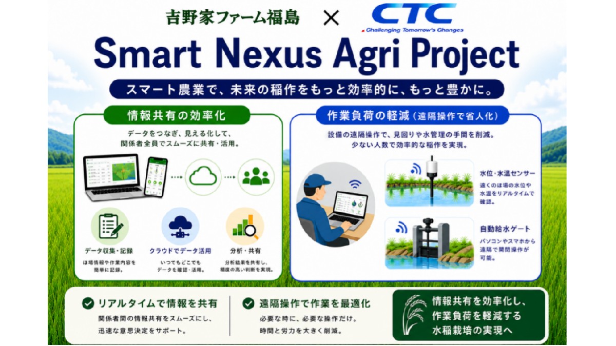 CTCと吉野家ファーム福島、スマート農業の共同研究「Smart Nexus Agri Project」を開始