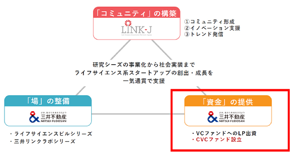 三井不動産、総額70億円のライフサイエンス特化型CVCファンド「三井リンクファンド」を設立――「場・コミュニティ・資金」でシード期からの事業化・社会実装を一貫支援