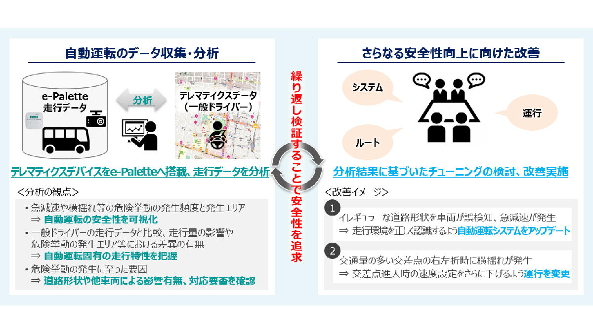 NTTモビリティ×あいおいニッセイ同和損保、武蔵野市で自動運転の共同実証――走行データとテレマティクスデータを活用し安全性向上へ