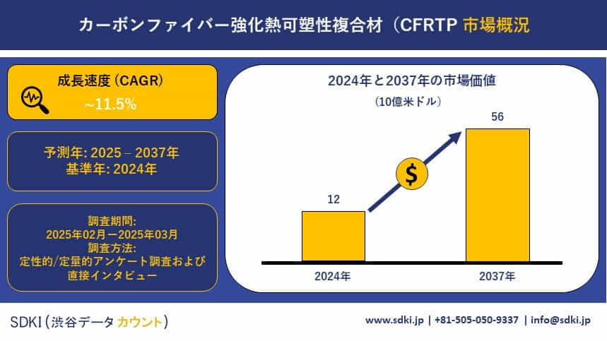 炭素繊維強化熱可塑性複合材料（CFRTP）の市場規模、動向、分析および2025年から2037年までの予測
