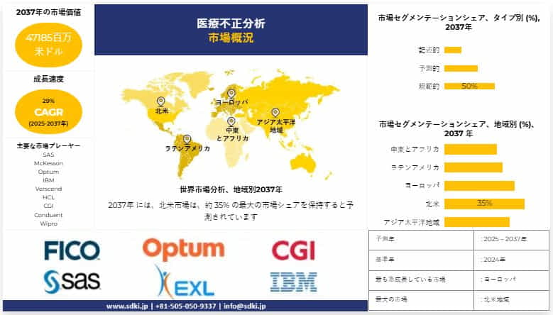 グローバル医療詐欺分析業界調査：市場規模、成長動向、シェア、および2025年から2037年までの予測
