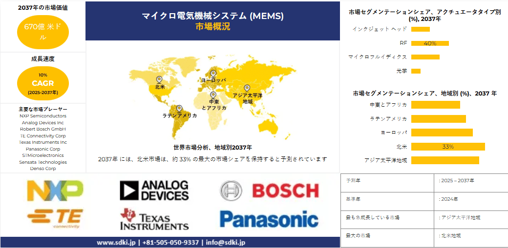 世界の自動車用半導体産業：機会、分析、トレンド、成長概要 - 2025～2037年予測