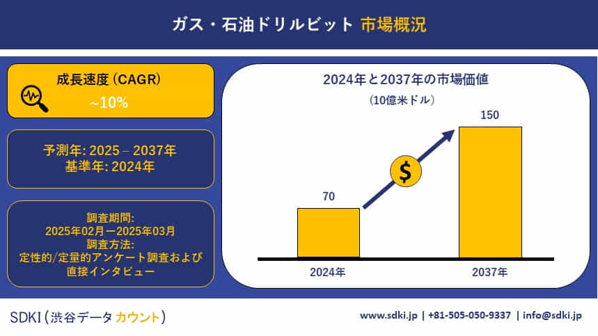 世界のガス・石油掘削ビット産業の規模、動向、洞察分析、2025～2037年までの予測