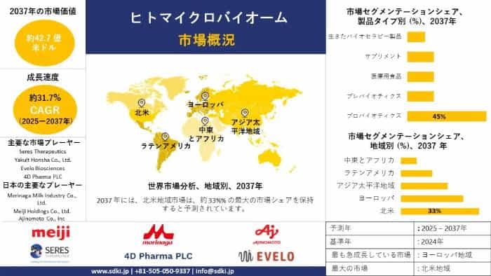 ヒトマイクロバイオーム産業機会、分析、動向、成長概況 - 予測2025-2037