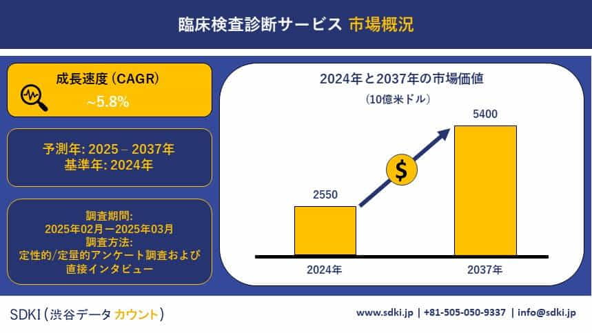 臨床検査診断サービス業界インサイト、シェア、成長、規模概観、予測 -2025~2037