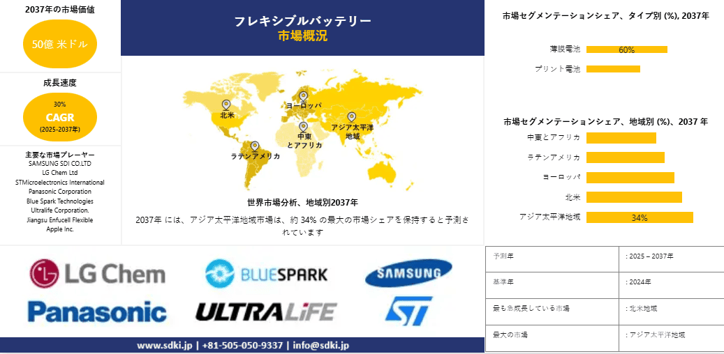 世界のフレキシブルバッテリー産業の成長、シェア、規模、洞察の概要と予測2025-2037