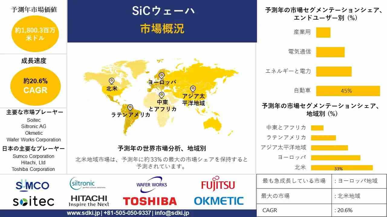 世界のSiCウェーハ産業のシェア、規模、トレンド、洞察分析および予測2025-2037