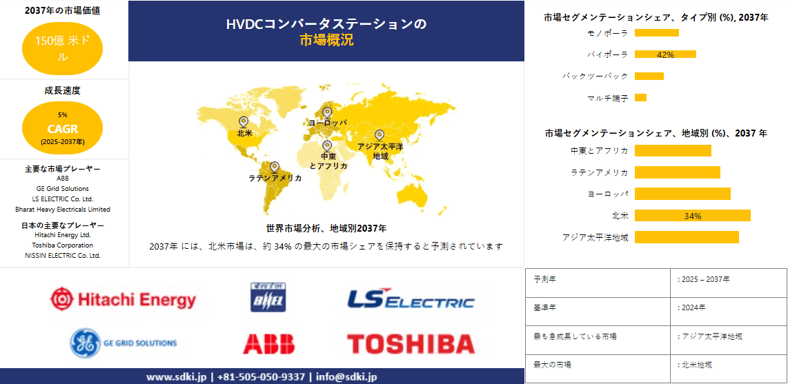 世界のHVDCコンバーターステーション業界調査、規模、成長、トレンドレポート、シェア、主要メーカー、洞察分析および予測 - 2025-2037
