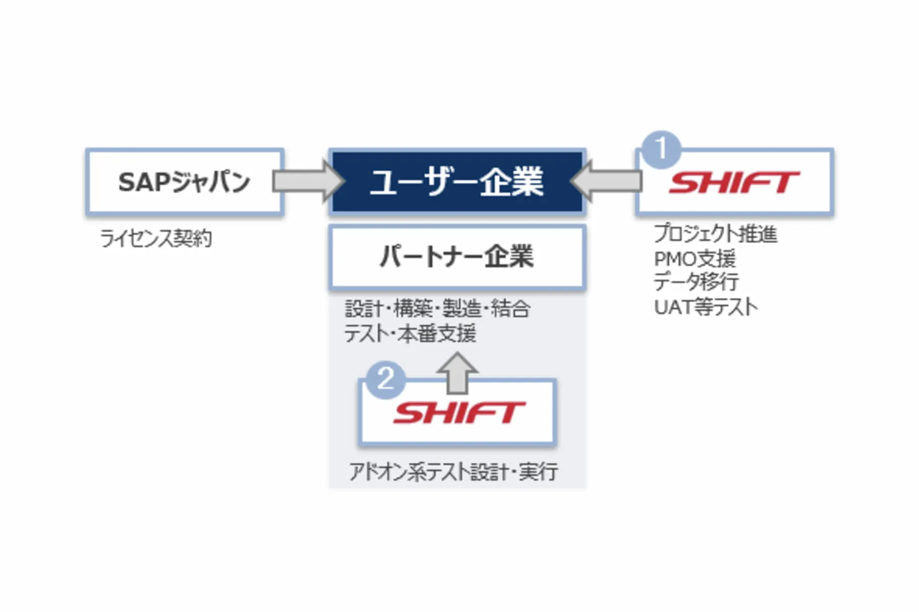 Shift Sapジャパン スムーズなdxを支えるための協業を発表 Tomoruba トモルバ 事業を活性化するメディア