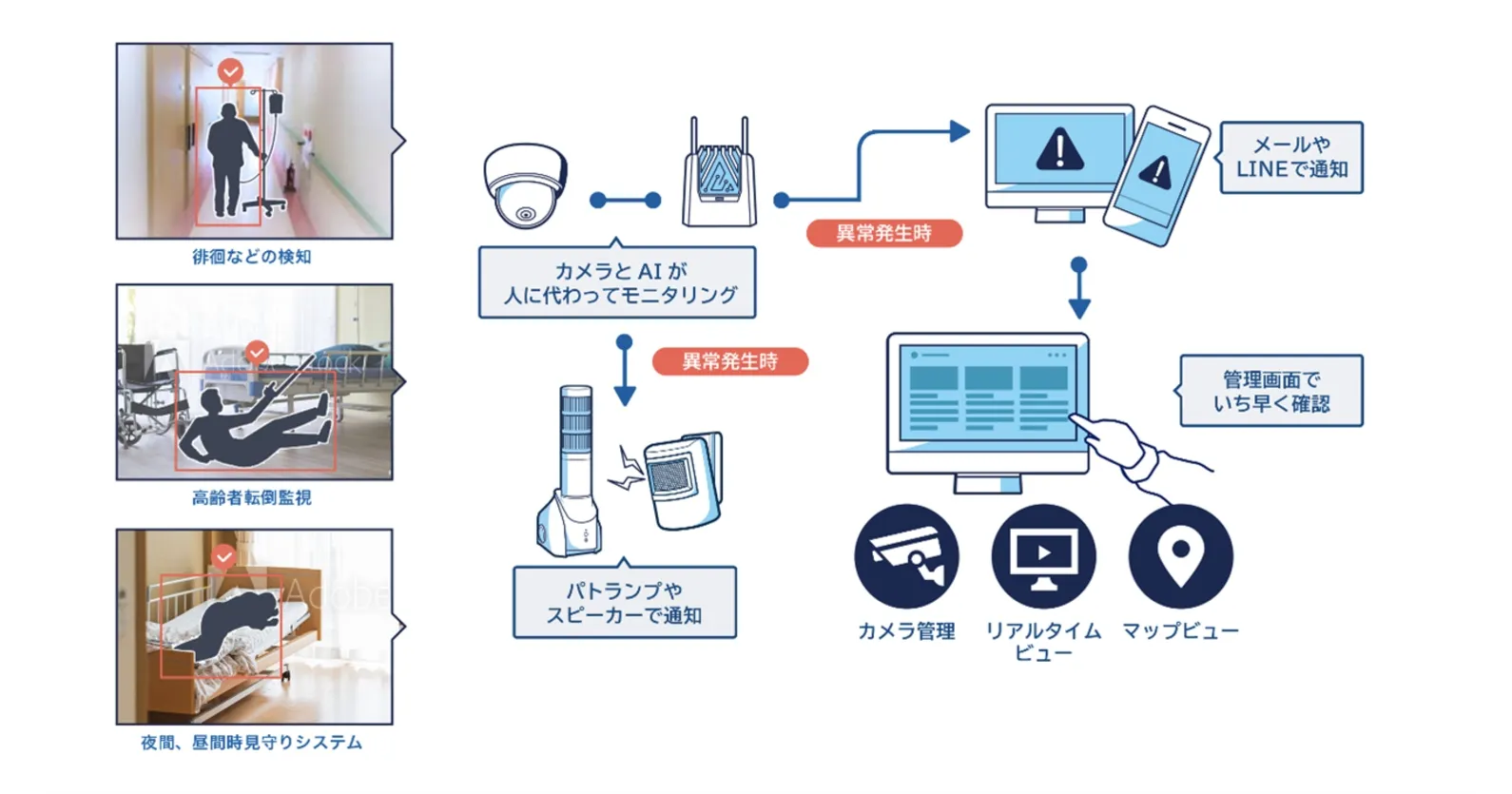 メディクルード エッジマトリクス Nttドコモ パナソニック 介護aiソリューションの導入に向けた実証実験を開始 Tomoruba トモルバ 事業を活性化するメディア