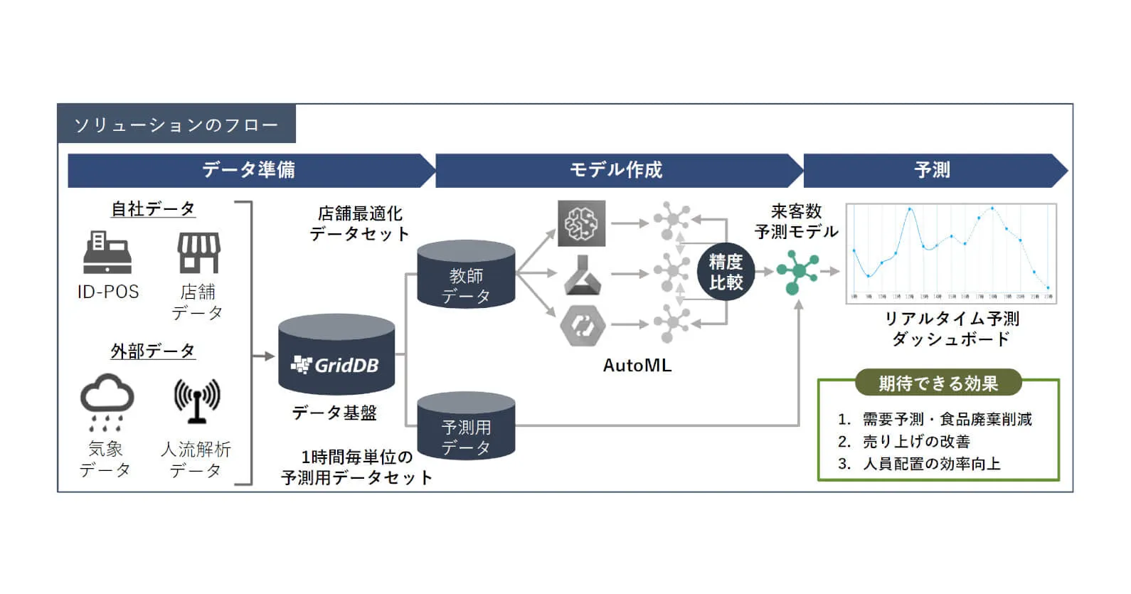 Datafluct 東芝デジタルソリューションズ 店舗の来客数予測を最適化する機械学習ソリューションを発表 Tomoruba トモルバ 事業を活性化するメディア