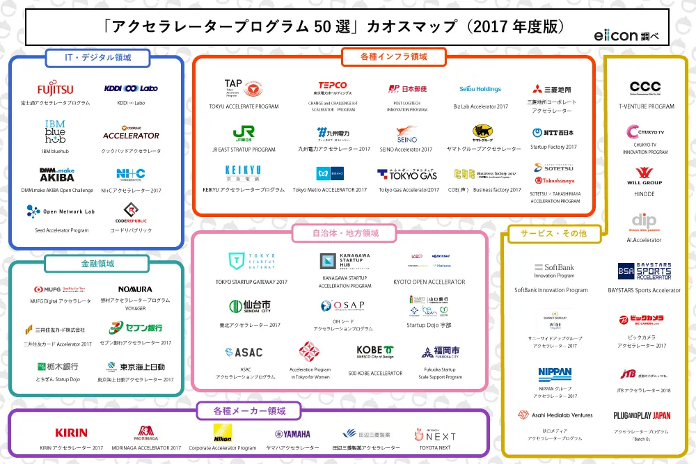 Eiicon独自調査 アクセラレータープログラム50選 カオスマップ 17年度版 後編 Tomoruba トモルバ 事業を活性化するメディア