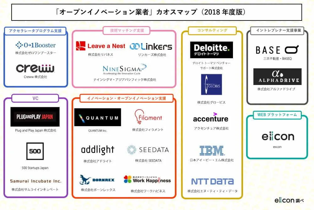 オープンイノベーション業者 カオスマップ 2018年度版 Tomoruba トモルバ 事業を活性化するメディア