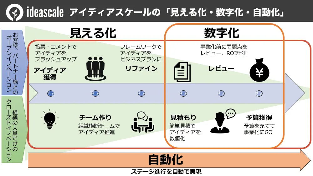 アイディアスケールは、機能を持ったステージで構成されています