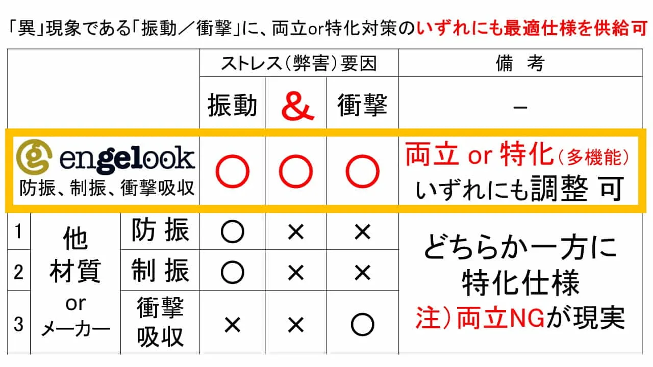 振動／衝撃は異なる現象であるが、効率×永続的に両立対策は弊社only