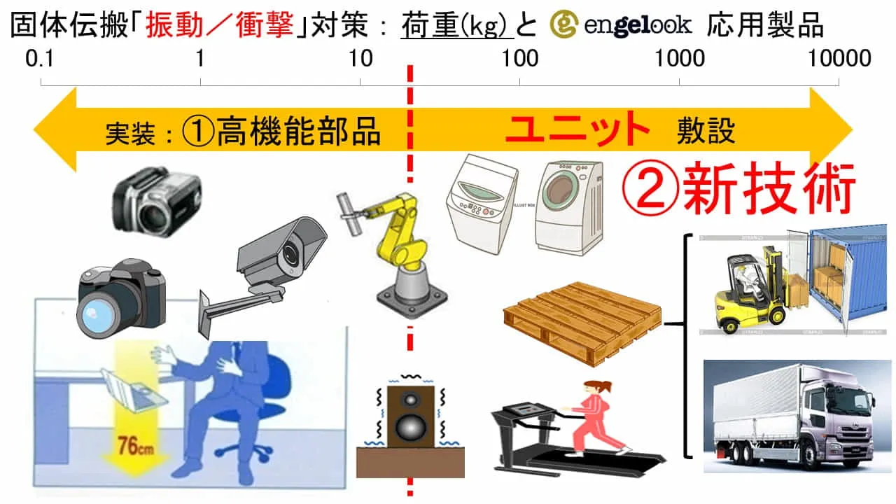 適用指標の一例（過重Ver）