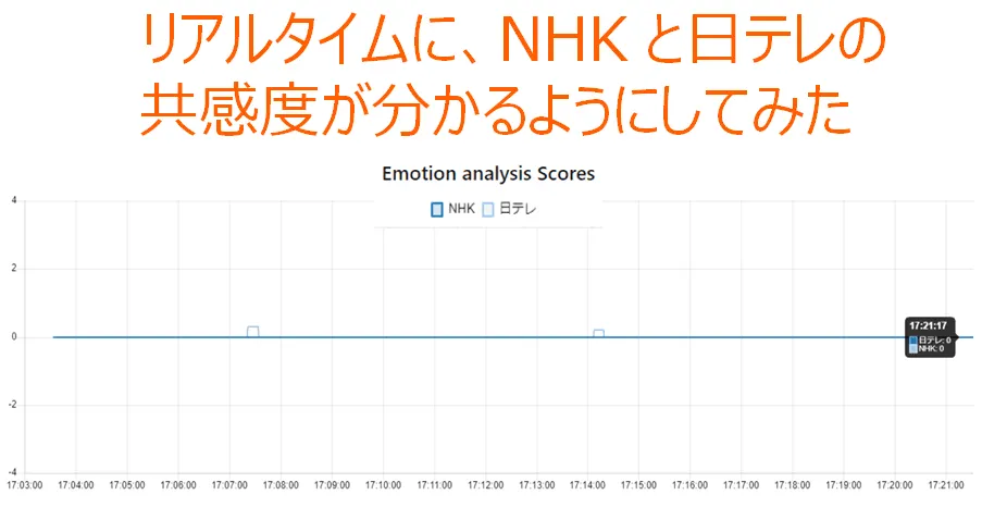 リアルタイムにユーザの”好き”を判定してみた