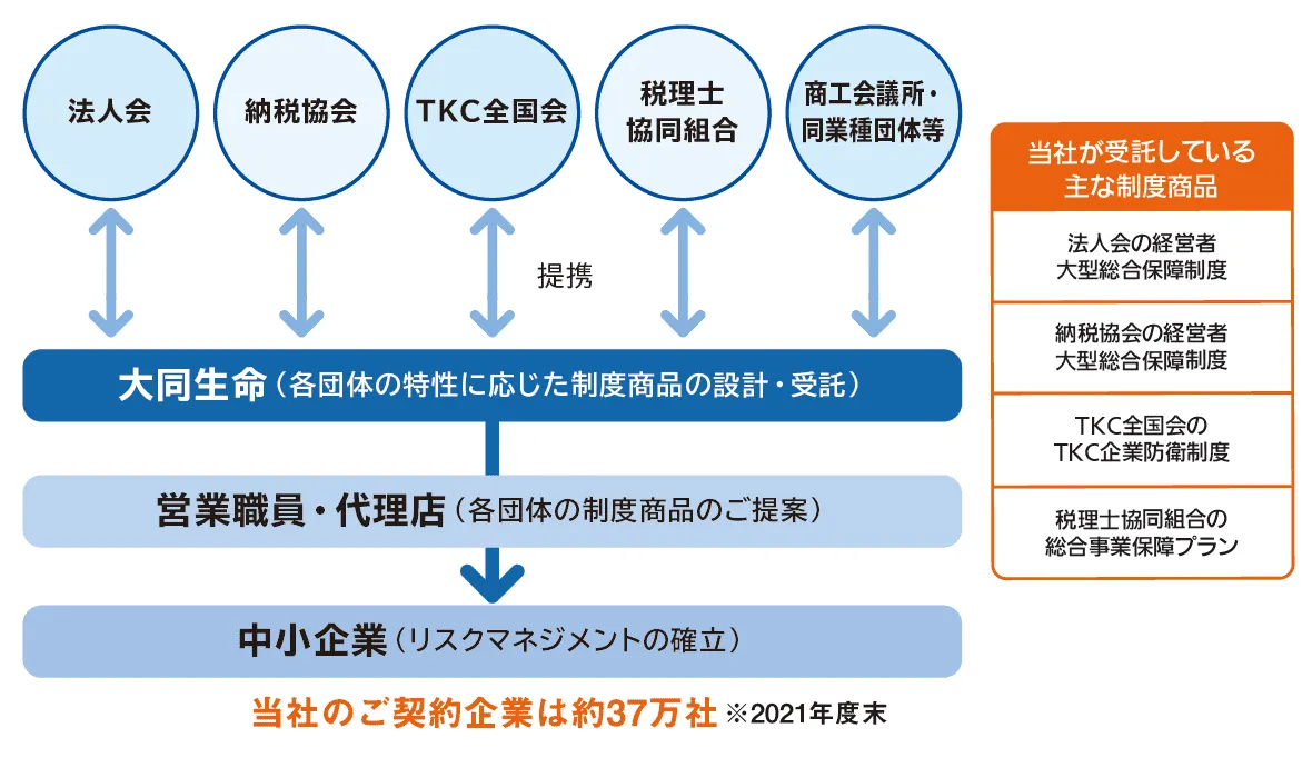 外部パートナーとの協働で新たな価値を創出・提供