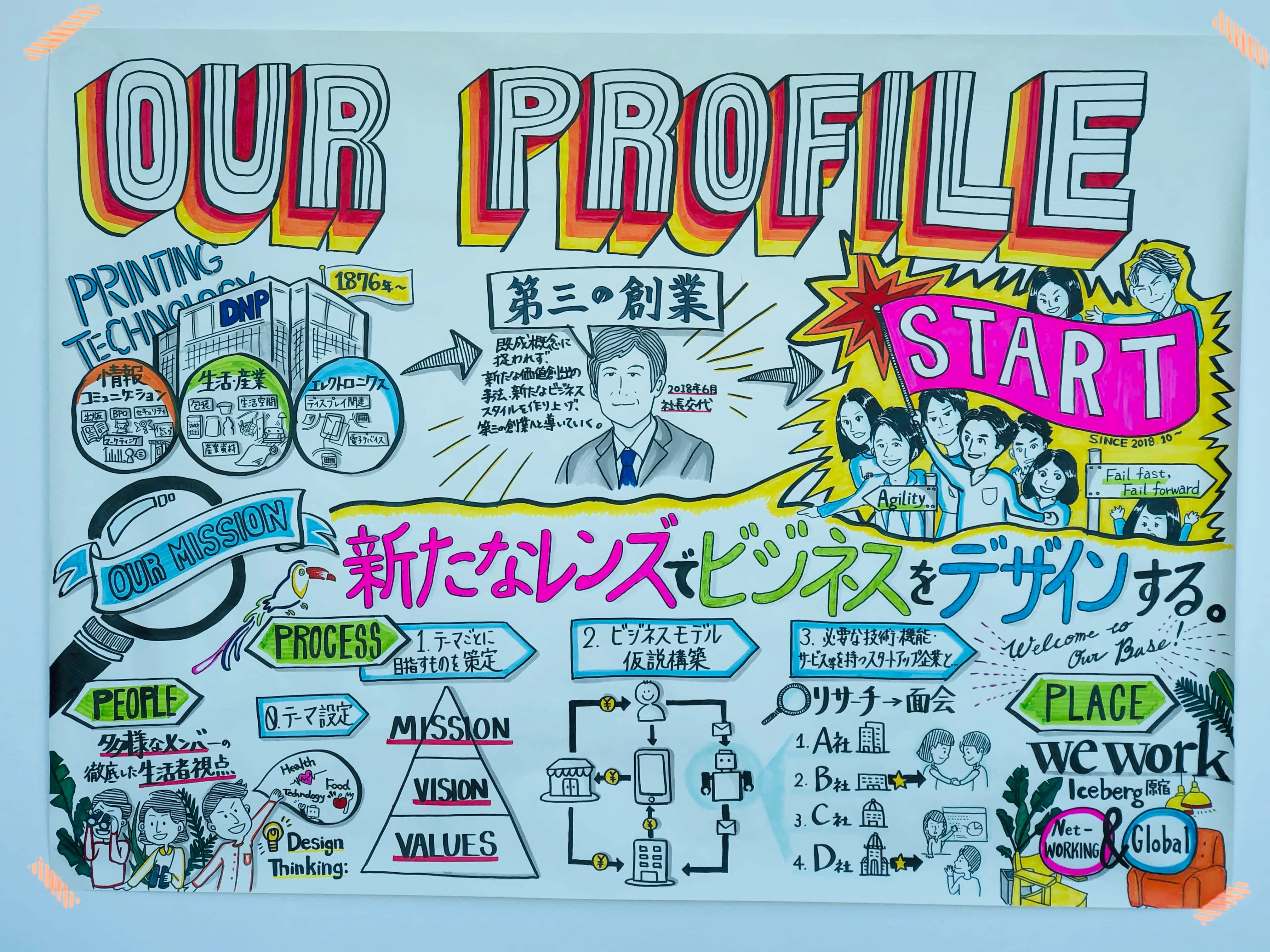 OUR PROFILEに関するグラフィックレコーディング