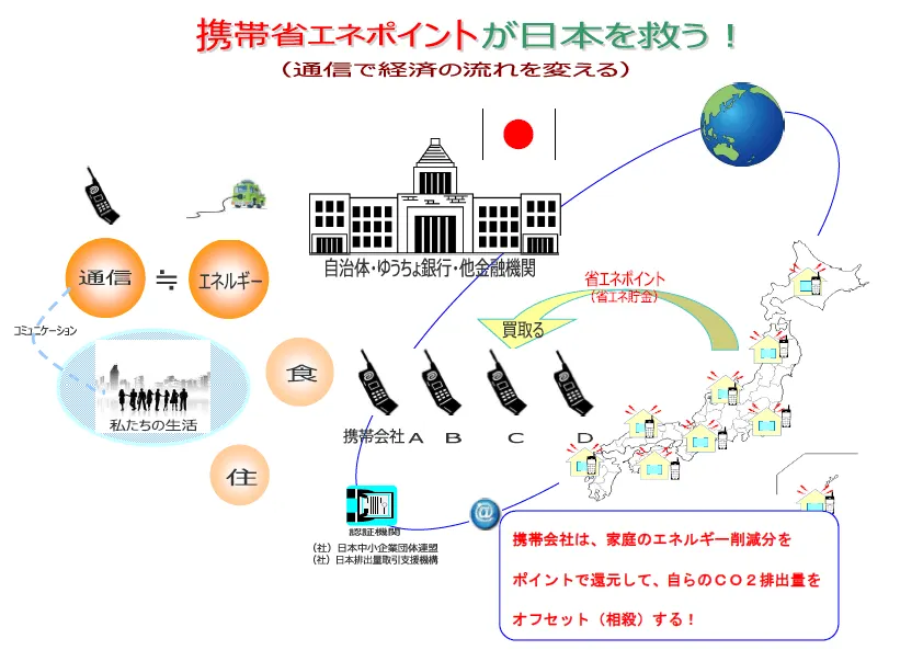 水光熱の登録と省エネで誰もがエコポイント取得！