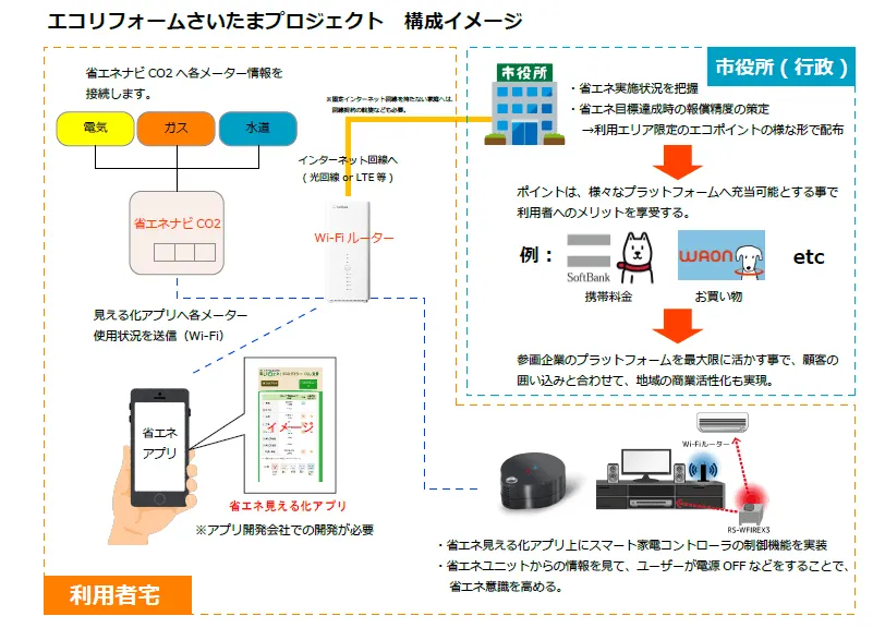 エコリフォームは家庭から削減ＣＯ２を買取ります！