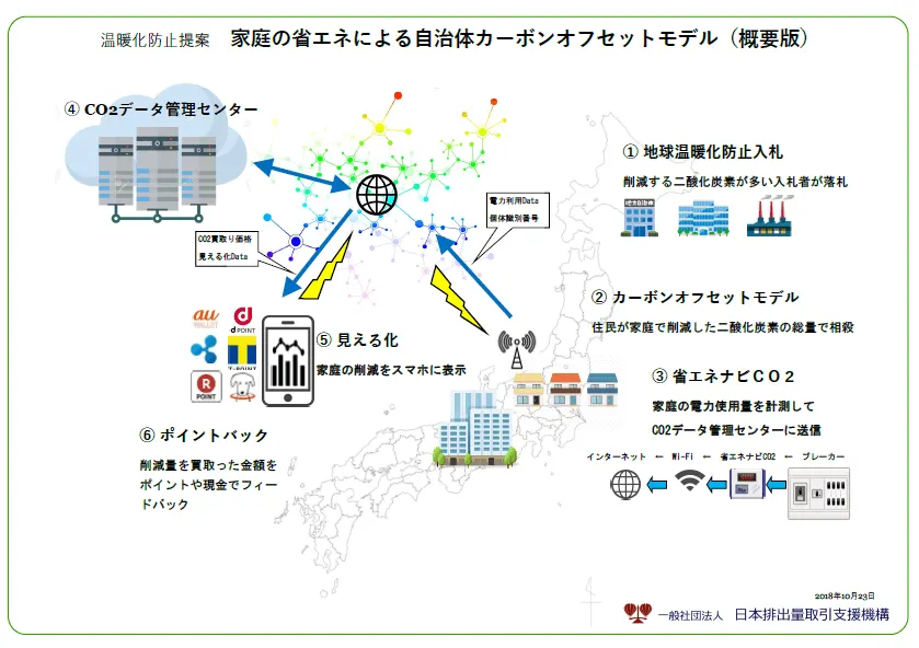 自治体にプレゼンした削減ＣＯ２の買取事業！
