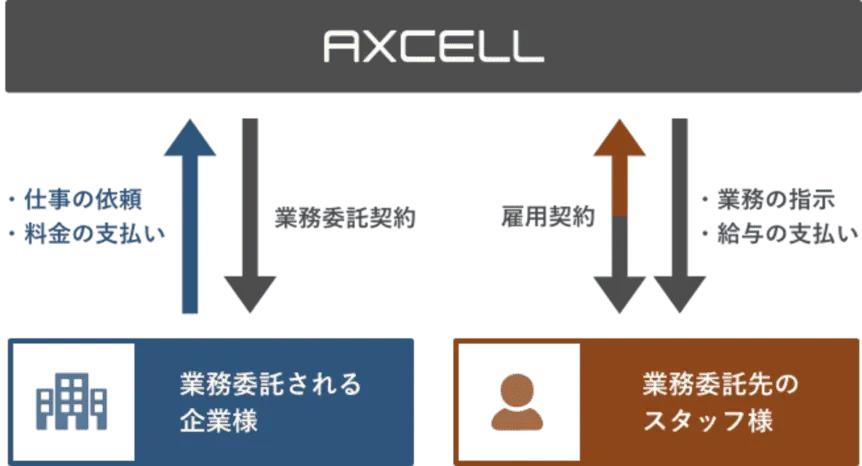 株式会社アクセルの業務委託事業