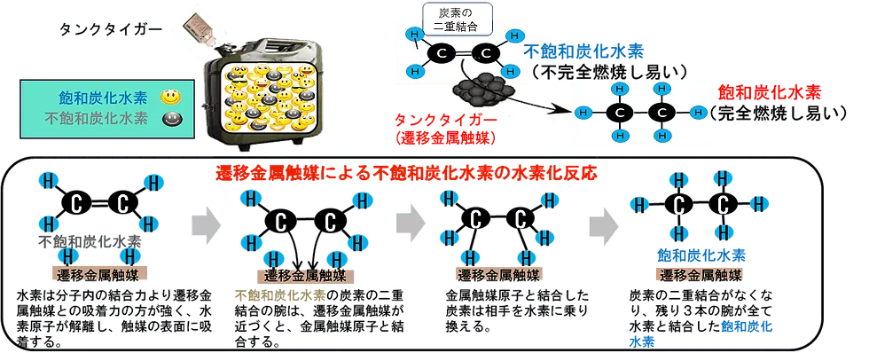 燃料活性化触媒による化石燃料の改質
