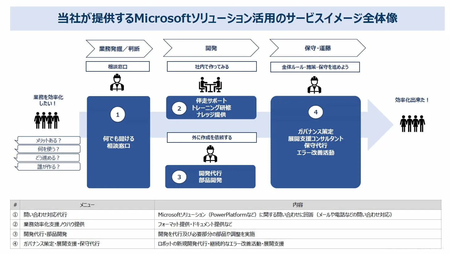 当社のMicrosoft製品によるカスタマーサクセスサービスのビジネスモデルです。