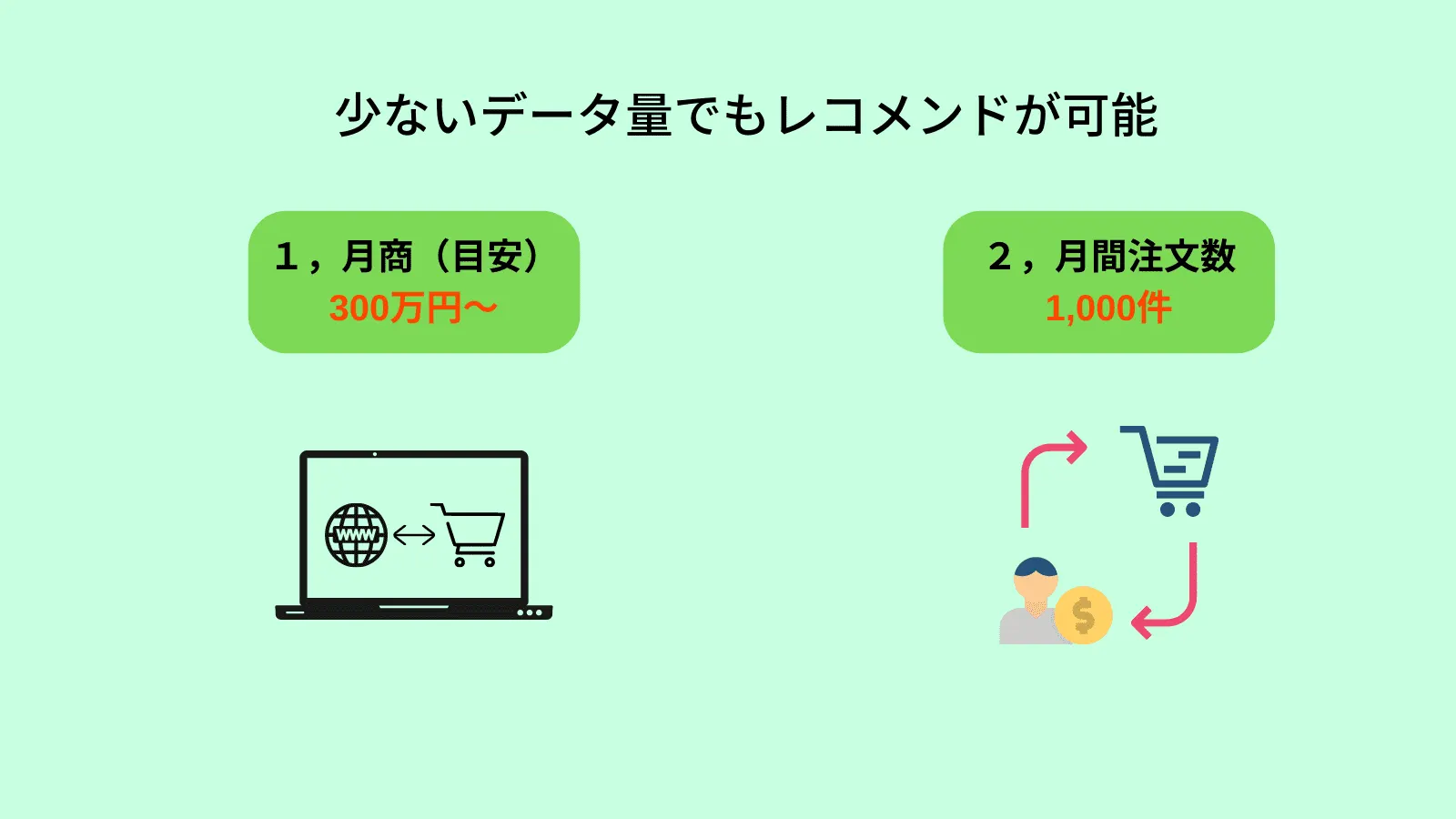  【少データ量】月商300万～/月間注文1000件〜からレコメンド表示が可能