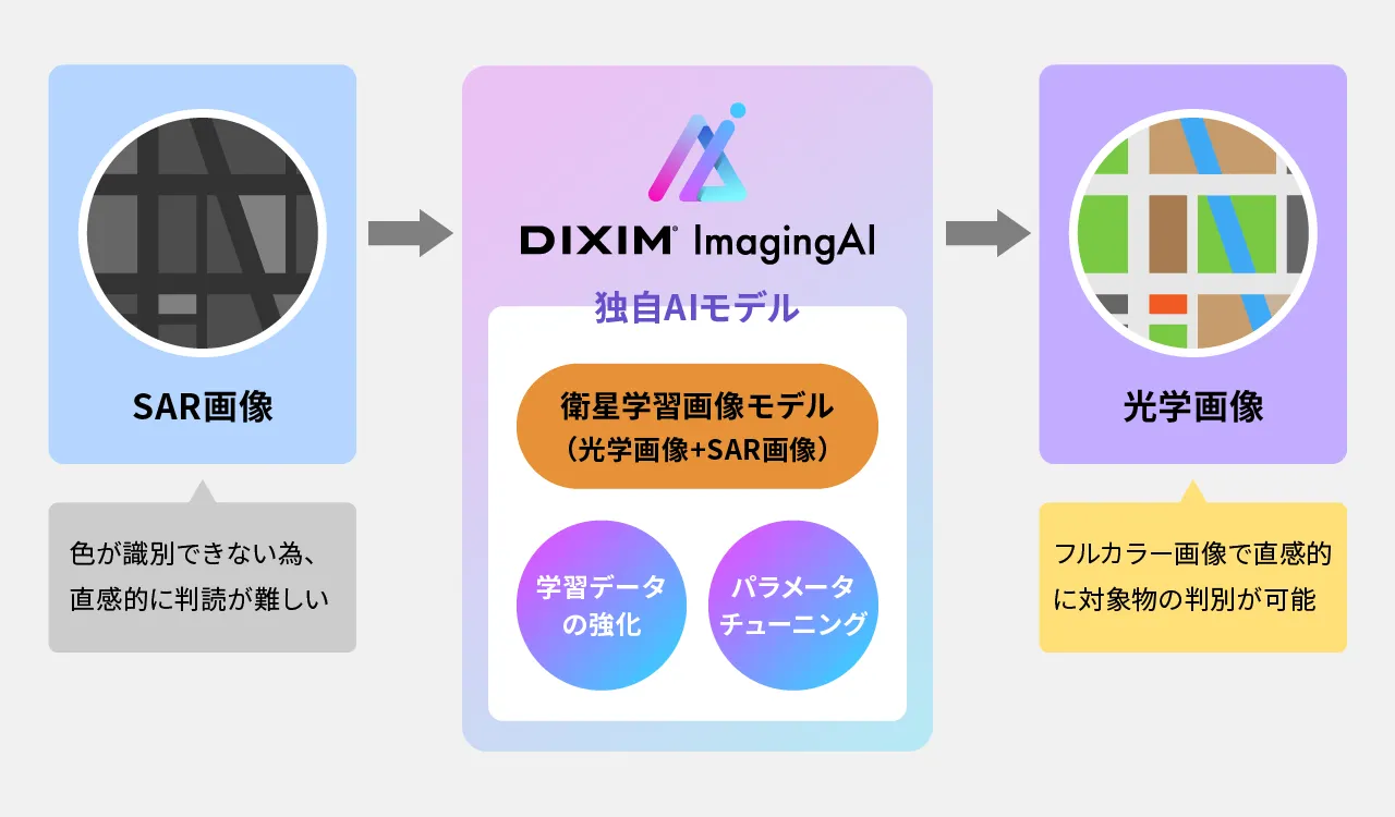 独自の生成AIモデルによって光学画像化し、視覚的に直感的な画像として提供します。