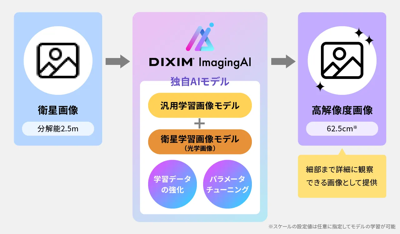 光学データを更に高精細にする独自生成AIモデルによって超解像化し、細部まで詳細に観察できる画像として提供します。