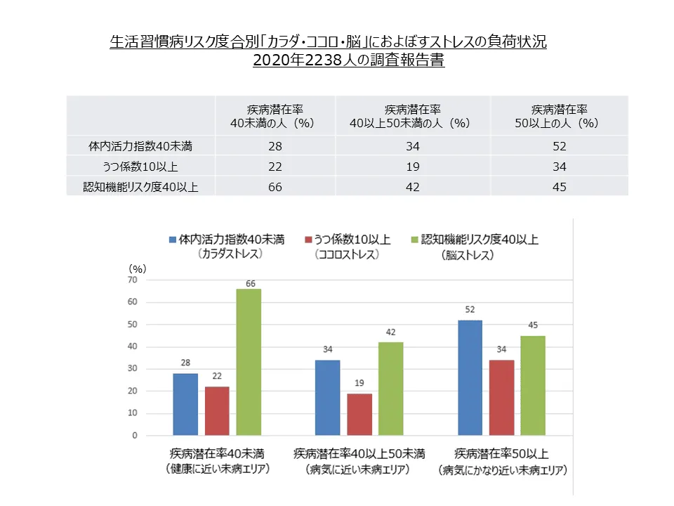 病気に近い未病よりも健康に近い未病の人の約70％が「脳」にかかるストレス負荷が高い！認知機能リスク度が高いことが考えられる。