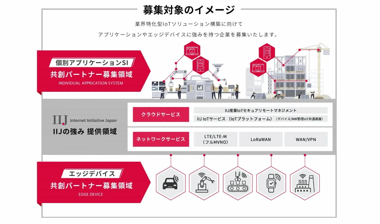 【IIJ IoT OPEN INNOVATION】募集対象のイメージ