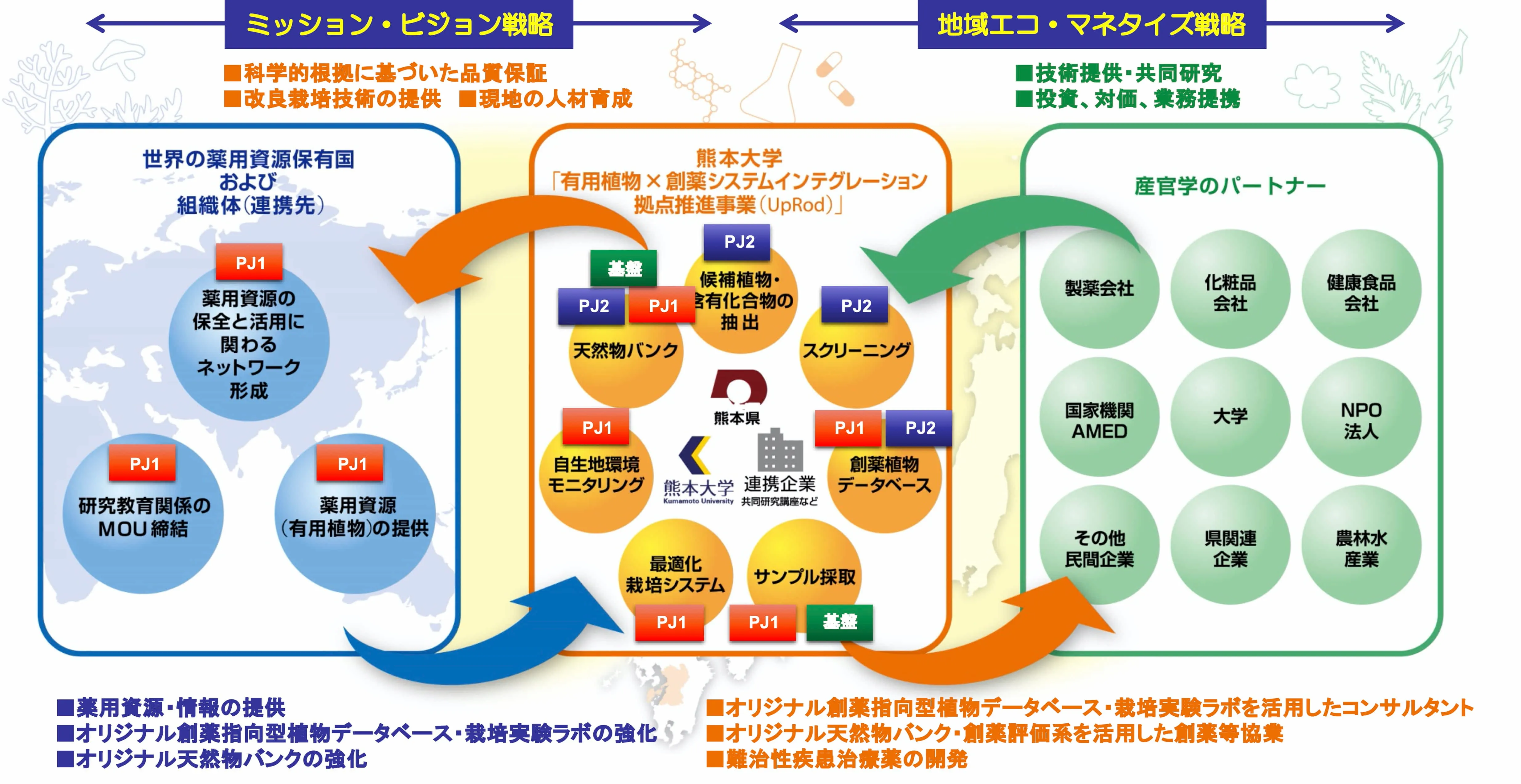 創薬志向型植物データベースや有用植物へのアクセス、オリジナル天然物バンクの構築を通じて、自然生態系と人々の健康が共生・調和する、持続可能 (サスティナブル) な社会形成に貢献する創薬・健康関連事業