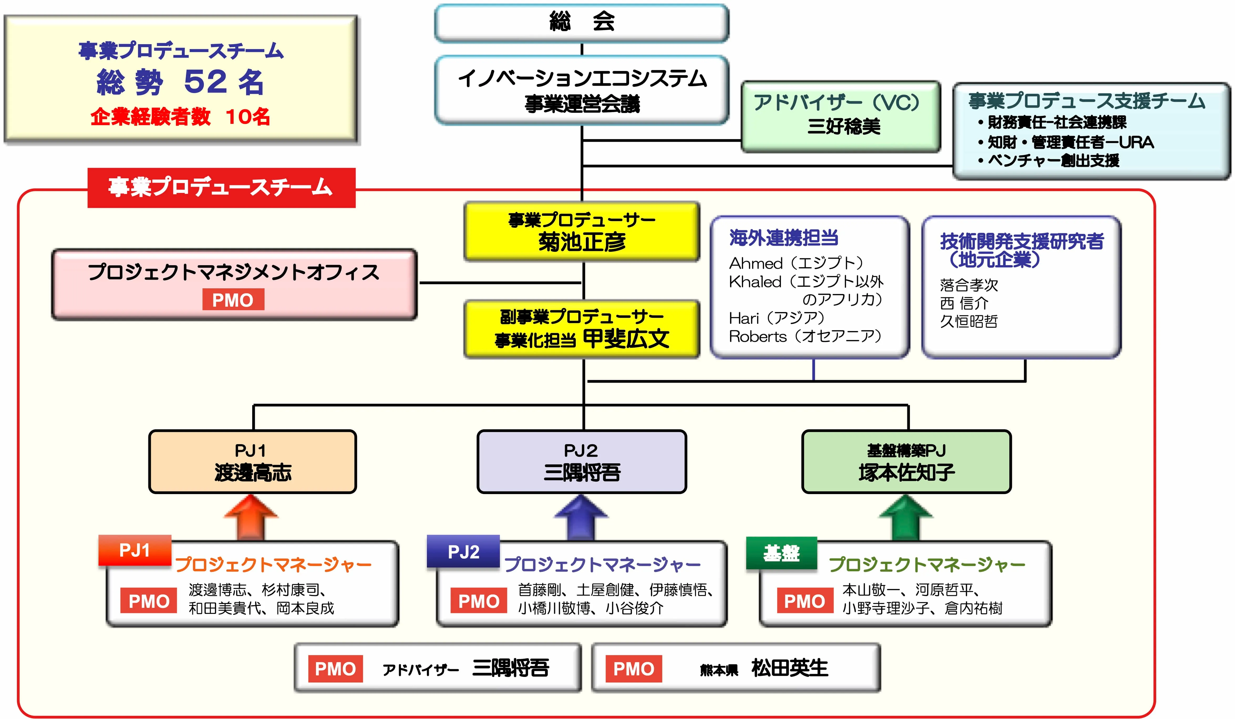 プロジェクトマネージメントシステムをいち早く採用し、効率的な事業運営