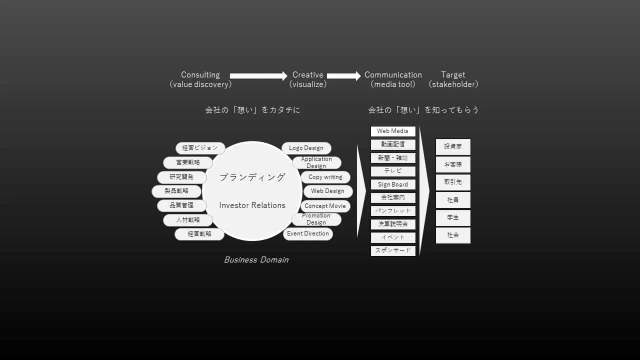 アルファ・ファンクションのビジネスモデルです