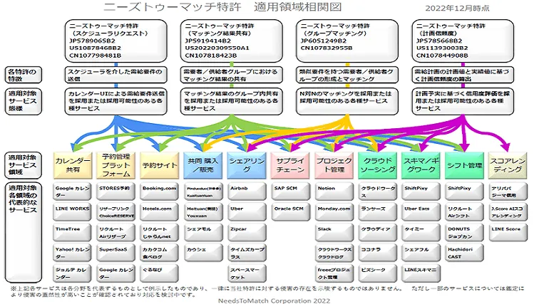 特許活用による共創で『時間軸を中心とした需要ニーズと供給ニーズのマッチング』のためのプラットフォームづくりを推進します。