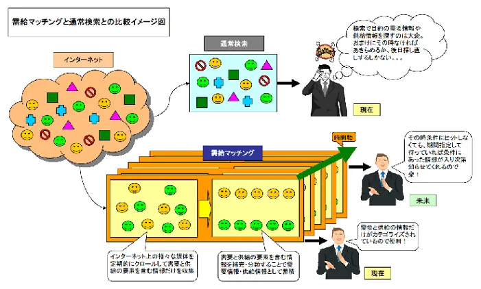 需給マッチングと通常検索との比較イメージ図