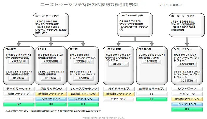 ニーズトゥーマッチ特許被引用事例