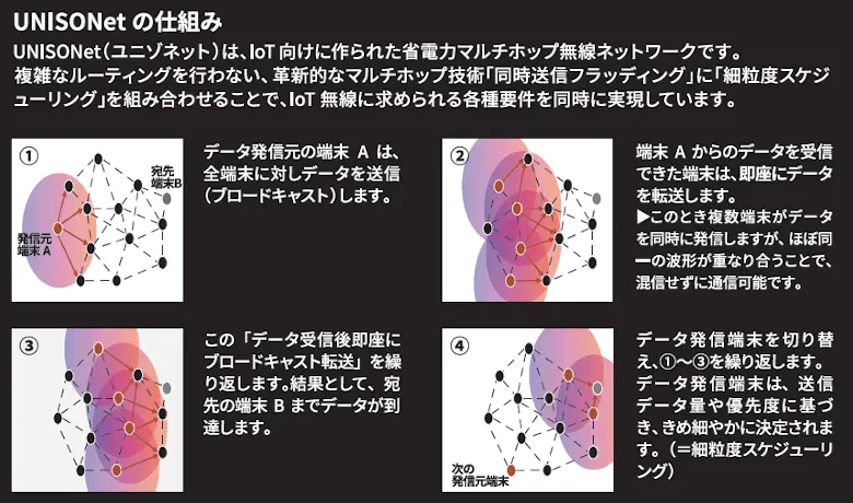 UNISONetの仕組み