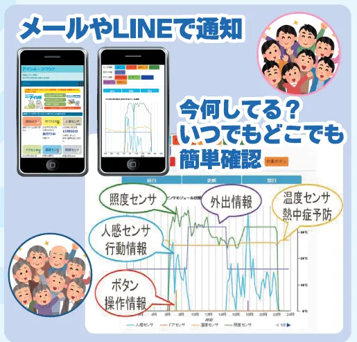 センサでの24時間365日の見守り